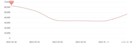 图5 有关产品质量类负面信息日趋势图