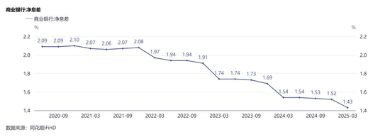 商业银行净息差持续收窄 图片来源：同花顺iFinD