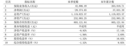 图源：2025年第四季度偿付能力报告
