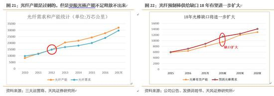三、海外光纤市场需求也旺盛，海外光棒进入中国市场优势弱化，无需担心。
