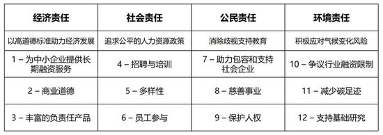表1 法国巴黎银行负责任银行的四大支柱与十二项承诺（2011）&nbsp;资料来源：法国巴黎银行（BNP Paribas）、社会价值投资联盟（CASVI）