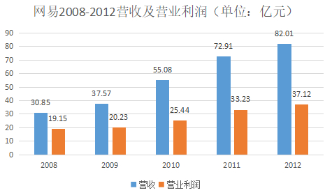 数据来源：网易历年财报