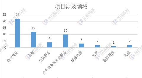 制表：互链脉搏研究院