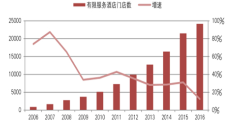 有限服务酒店数增速明显放缓（数据来源：中国产业信息）