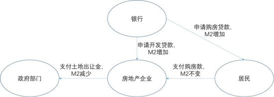 　图14：房地产行业与M2的关系