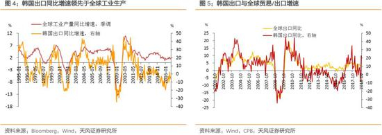 2、为什么韩国能够成为全球经济的“晴雨表”？