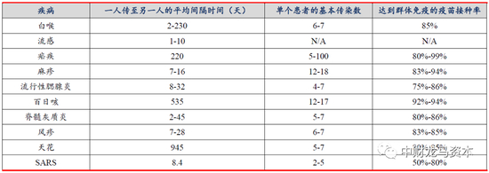 图表：不同类型传染病达到群体免疫所需的疫苗接种率 |&nbsp;资料来源：《HerdImmunity： History， Theory， Practice》《Different epidemic curves for severe acute respiratory syndrome reveal similar impacts ofcontrol measures》，上海证券