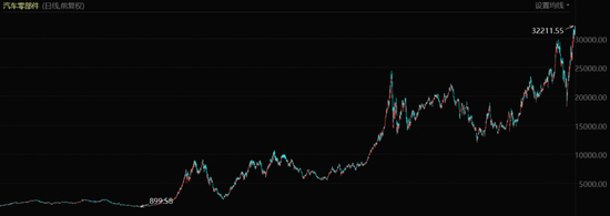 A股汽车零部件板块走势（2000年至今）