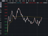 超140亿主力资金爆买！涨价+AI双线驱动，电子ETF（515260）盘中拉升1.3%，近3日连续吸金4596万元！