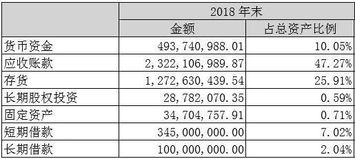 2018年欢瑞世纪应收账款占总资产比重达47.27%&nbsp;&nbsp;图片截自公司年报