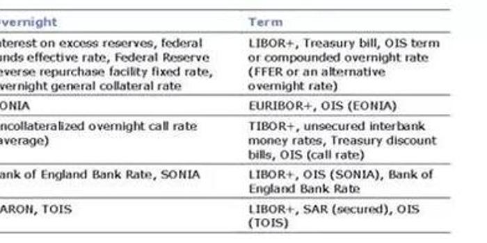 看IBOR类利率基准如何转身:国际利率基准改革