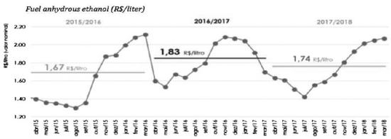 图为无水乙醇价格（单位：雷亚尔/公升）