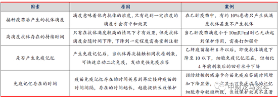 图表：与疫苗研发是否成功相关的部分抗体因素 |&nbsp;资料来源：《乙肝疫苗免疫后免疫记忆及抗体持久性观察》《结核亚单位疫苗免疫方案和IL-7、IL-15对T细胞免疫记忆的影响》，上海证券
