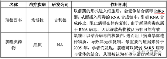 图表：曾被认为是新冠肺炎潜在特效药的药物情况