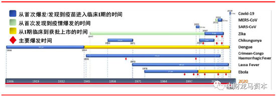 图表：较常见流行性疾病的疫苗研发情况及历时 |&nbsp;资料来源：《Flavivirus Receptors： Diversity， Identity， and Cell Entry》，上海证券