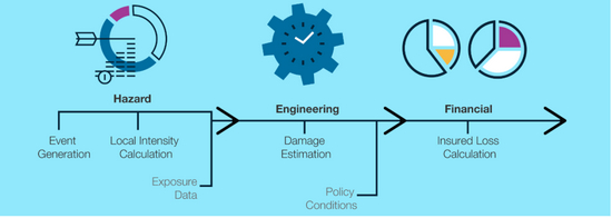 巨灾建模流程图