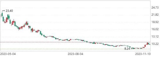▲（遥望科技半年来股价走势图。来源/同花顺）