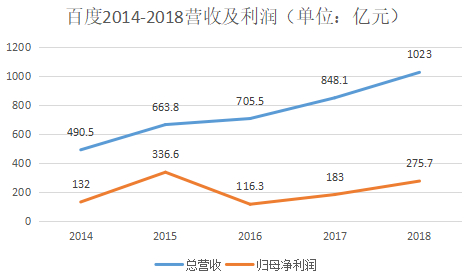 数据来源：百度财报（中国经营报）