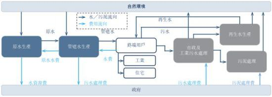（中国水务行业产业链图 &nbsp;&nbsp;资料来源：招股书）