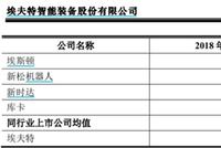 埃夫特IPO：大额商誉广受诟病 遭大鹏证券旧部潜伏