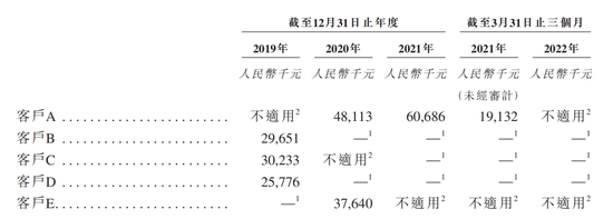 ▲2022Q1五大客户