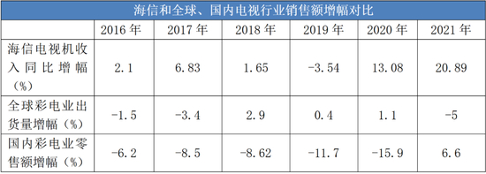 数据来源：综合海信视像历年财报及Omdia等机构