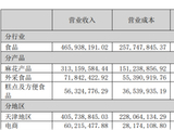 电商渠道增长难救主，桂发祥由盈转亏，老字号难出天津