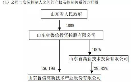 来源：鲁信创投2004年年报