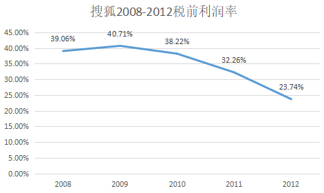 数据来源：搜狐历年财报
