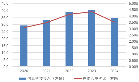 图片系华夏银行信息科技投入及占比情况（亿元，%） 资料来源：公司年报