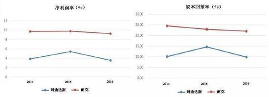 净利润率与股本回报率对比