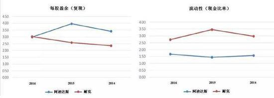 每股盈余与流动性对比