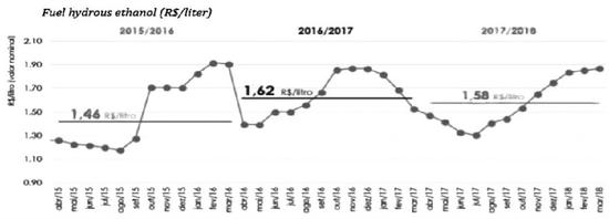 图为含水乙醇价格（单位：雷亚尔/公升）