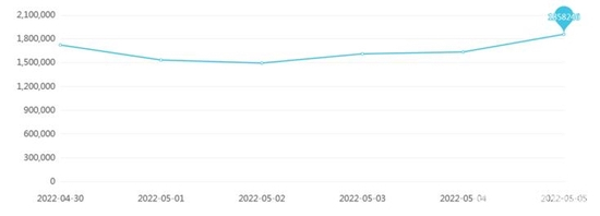 图1“消费维权”日信息量