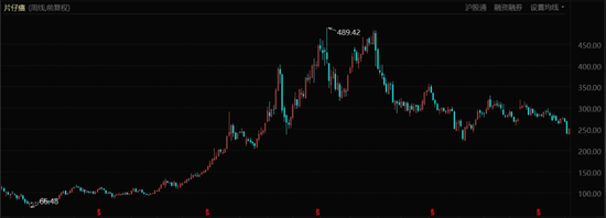 　片仔癀股价表现（2018年8月至今）