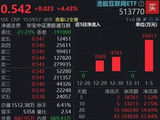 开年港股独秀全球，AI主线攻势猛烈，港股互联网ETF（513770）单日再揽超亿元