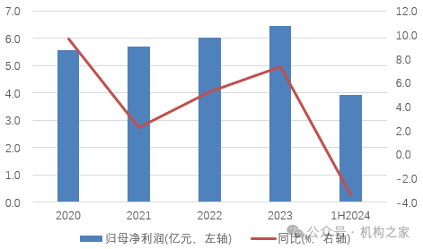 图：甘肃银行2020年至2024年上半年净利润及增长情况 资料来源：wind