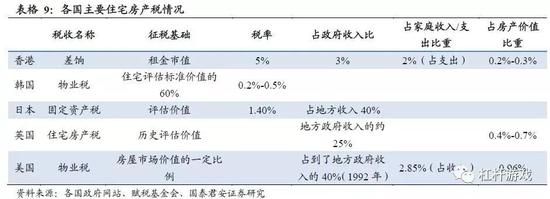 图7.各国主要住宅房地产税情况&nbsp; 图表来源|国泰君安