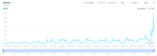 （百度指数截图）