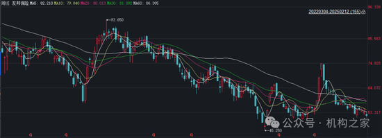 图：友邦保险2022年3月以来股价走势（周线）