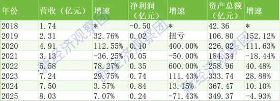 华通银行近八年业绩表 制表：新经济观察团 数据来源：银行年报、历年同业存单发行计划报告