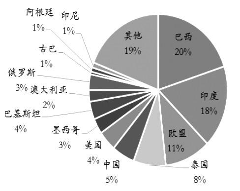 图为2017/2018榨季全球产糖占比情况
