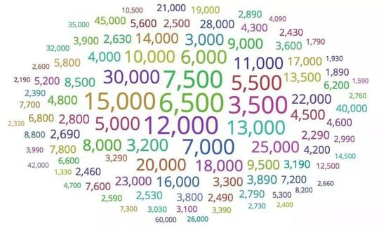 图片说明：北京租一间房的月租（尺寸越大代表价格越普遍）