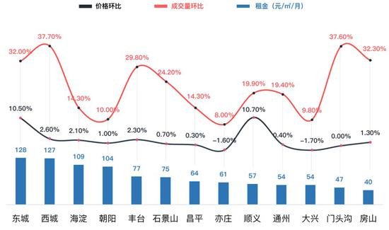 2018年7月北京各城区租赁量价表现一览&nbsp;数据来源：贝壳研究院