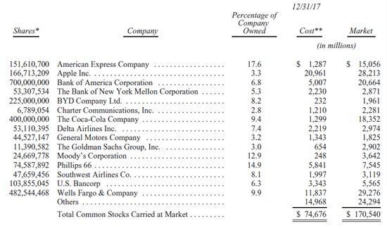 * 不包括伯克希尔子公司的养老基金所持有的股份。