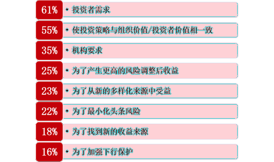 图：职业基金投资者关注ESG的理由及比例，资料来源：Natixis，母基金周刊整理