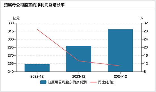 江苏银行近三年归母净利润增长情况