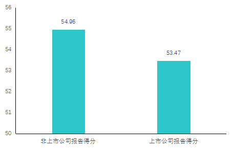 ▲2020年非上市公司与上市公司报告得分对比