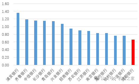 图：已披露业绩快报上市银行不良率对比（%）&nbsp; &nbsp;资料来源：银行公告，机构之家整理