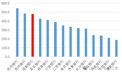 图：已披露业绩快报上市银行拨备覆盖率对比（%）&nbsp;&nbsp;资料来源：银行公告，机构之家整理